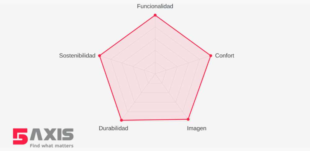 Gráfico 5AXIS con la valoración de un producto en los cinco ejes: funcionalidad, confort, imagen, durabilidad y sostenibilidad