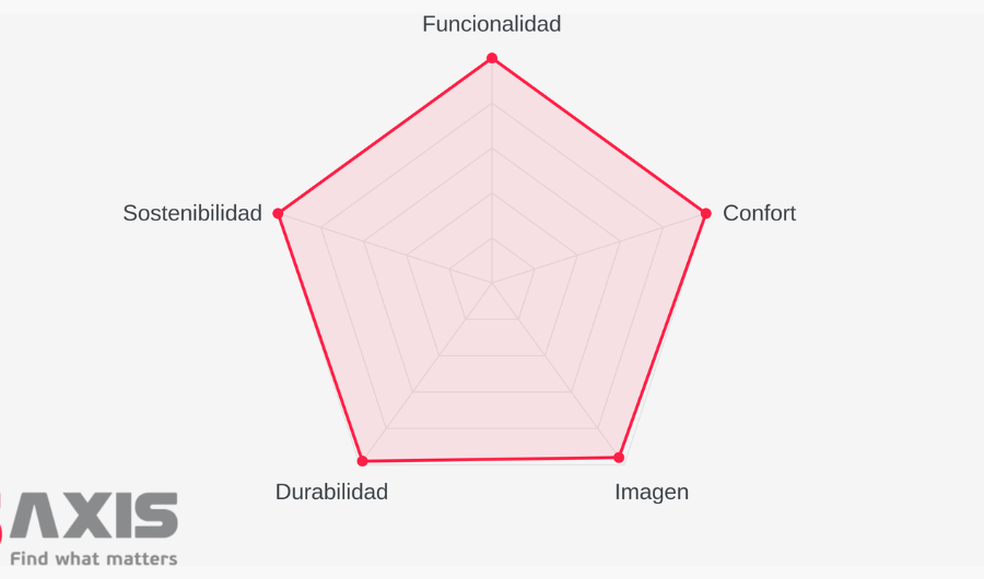 Gráfico 5AXIS con la valoración de un producto en los cinco ejes: funcionalidad, confort, imagen, durabilidad y sostenibilidad