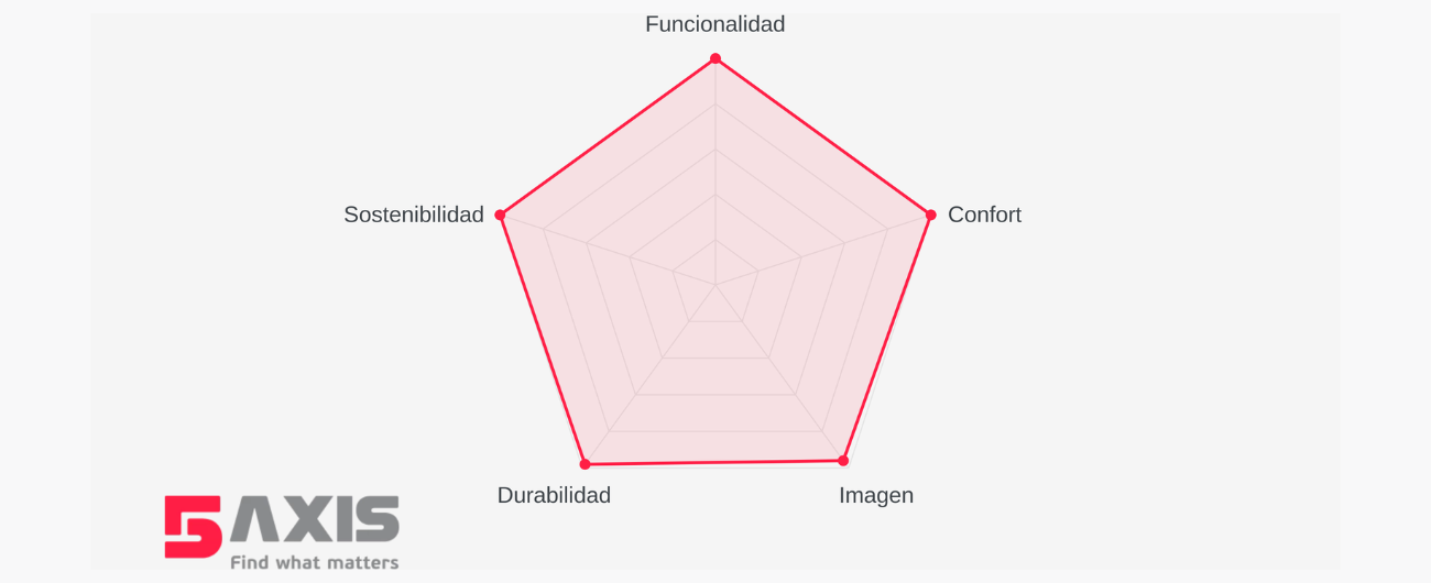 Gráfico 5AXIS con la valoración de un producto en los cinco ejes: funcionalidad, confort, imagen, durabilidad y sostenibilidad